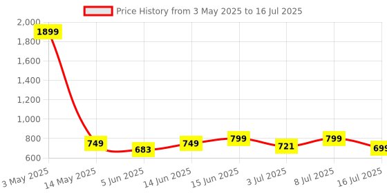 myntra.com Provogue Men Leather Two Fold Wallet provogue Price History Graph from 3 May 2025 to 16 Jul 2025