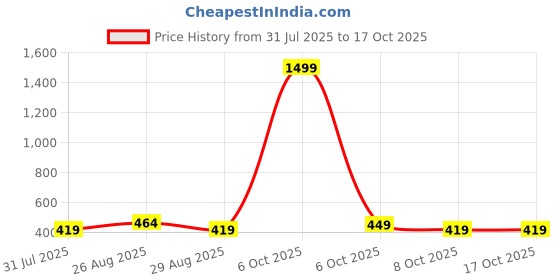 myntra.com Provogue Men Leather Two Fold Wallet with SIM Card Holder provogue Price History Graph from 31 Jul 2025 to 17 Oct 2025