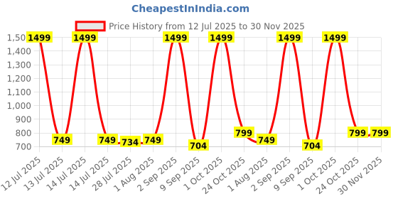 myntra.com Provogue Men Leather Wallet and Belt Accessory Gift Set provogue Price History Graph from 12 Jul 2025 to 30 Nov 2025
