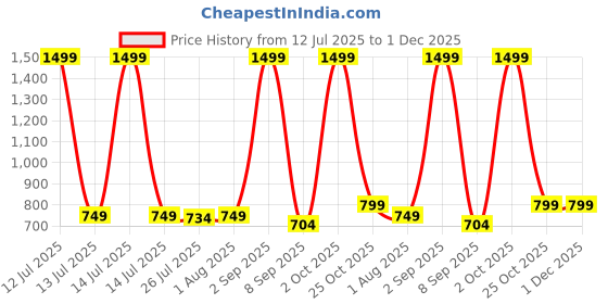 myntra.com Provogue Men leather Wallet and Belt Accessory Gift Set provogue Price History Graph from 12 Jul 2025 to 1 Dec 2025