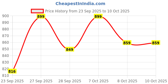 myntra.com Provogue Men Lightweight Formal Slip On Derbys provogue Price History Graph from 23 Sep 2025 to 10 Oct 2025
