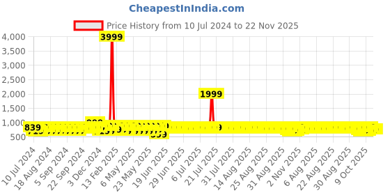 myntra.com Provogue Men Lightweight Loafers provogue Price History Graph from 10 Jul 2024 to 22 Nov 2025
