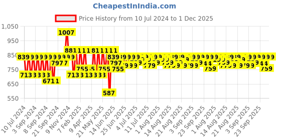 myntra.com Provogue Men Lightweight Loafers provogue Price History Graph from 10 Jul 2024 to 1 Dec 2025