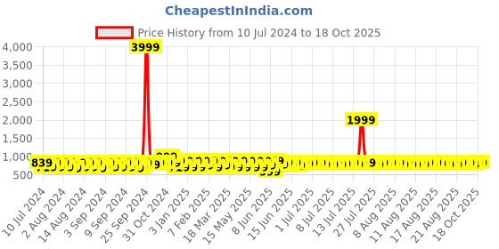 myntra.com Provogue Men Lightweight Loafers provogue Price History Graph from 10 Jul 2024 to 17 Oct 2025