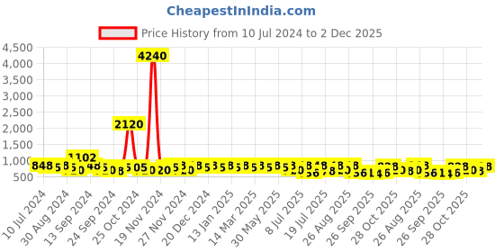 myntra.com Provogue Men Lightweight Penny Loafers provogue Price History Graph from 10 Jul 2024 to 2 Dec 2025