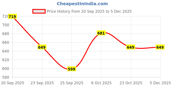 myntra.com Provogue Men Lightweight Round Toe Loafers provogue Price History Graph from 20 Sep 2025 to 4 Dec 2025