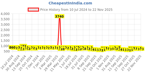 myntra.com Provogue Men Lightweight Slip-On Loafers provogue Price History Graph from 10 Jul 2024 to 22 Nov 2025