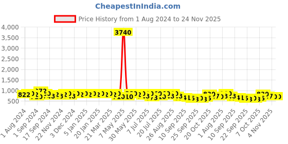 myntra.com Provogue Men Lightweight Slip-On Loafers provogue Price History Graph from 1 Aug 2024 to 24 Nov 2025
