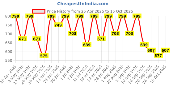 myntra.com Provogue Men Lightweight Slip On Loafers provogue Price History Graph from 25 Apr 2025 to 15 Oct 2025