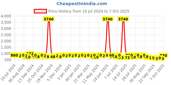 myntra.com Provogue Men Lightweight Slip-On Monks provogue Price History Graph from 10 Jul 2024 to 7 Oct 2025