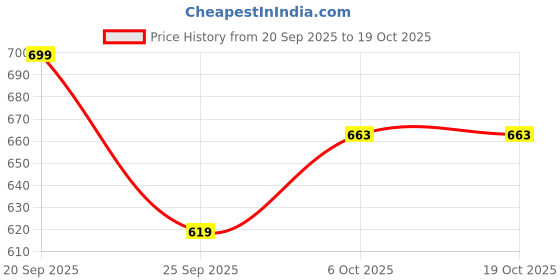 myntra.com Provogue Men Lightweight Textured Mules provogue Price History Graph from 20 Sep 2025 to 18 Oct 2025