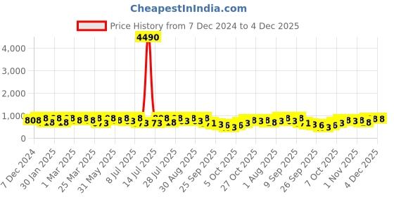 myntra.com Provogue Men Loafers provogue Price History Graph from 7 Dec 2024 to 4 Dec 2025