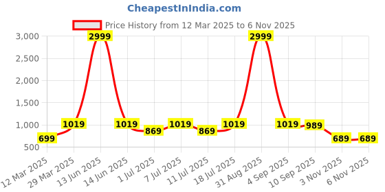myntra.com Provogue Men Loafers provogue Price History Graph from 12 Mar 2025 to 3 Nov 2025