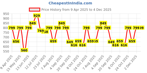 myntra.com Provogue Men Loafers provogue Price History Graph from 9 Apr 2025 to 3 Dec 2025