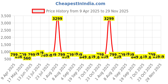 myntra.com Provogue Men Loafers provogue Price History Graph from 9 Apr 2025 to 29 Nov 2025