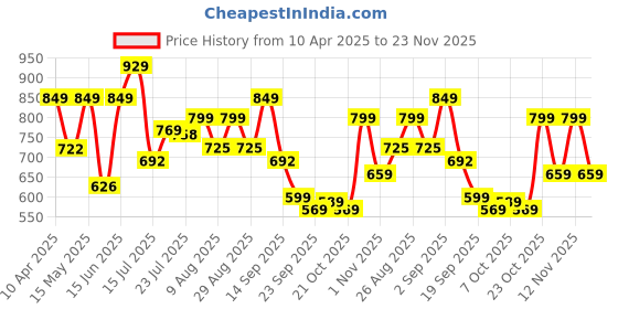 myntra.com Provogue Men Loafers provogue Price History Graph from 10 Apr 2025 to 23 Nov 2025