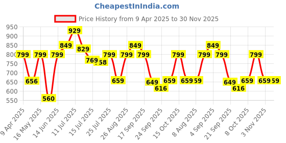myntra.com Provogue Men Loafers provogue Price History Graph from 9 Apr 2025 to 30 Nov 2025