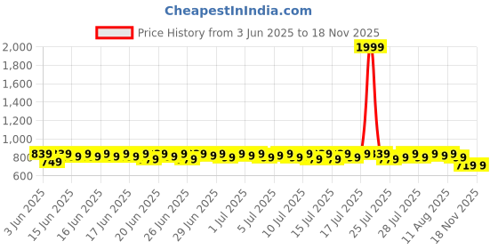 myntra.com Provogue Men Loafers provogue Price History Graph from 3 Jun 2025 to 14 Nov 2025