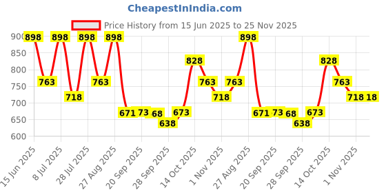 myntra.com Provogue Men Loafers provogue Price History Graph from 15 Jun 2025 to 25 Nov 2025