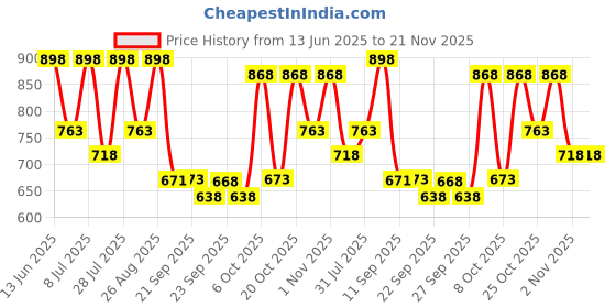myntra.com Provogue Men Loafers provogue Price History Graph from 13 Jun 2025 to 20 Nov 2025