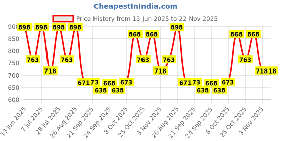 myntra.com Provogue Men Loafers provogue Price History Graph from 13 Jun 2025 to 22 Nov 2025
