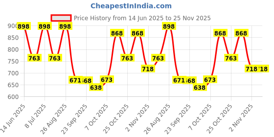 myntra.com Provogue Men Loafers provogue Price History Graph from 14 Jun 2025 to 24 Nov 2025