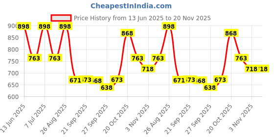 myntra.com Provogue Men Loafers provogue Price History Graph from 13 Jun 2025 to 20 Nov 2025