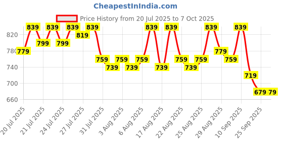 myntra.com Provogue Men Loafers provogue Price History Graph from 20 Jul 2025 to 7 Oct 2025