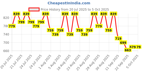 myntra.com Provogue Men Loafers provogue Price History Graph from 20 Jul 2025 to 5 Oct 2025