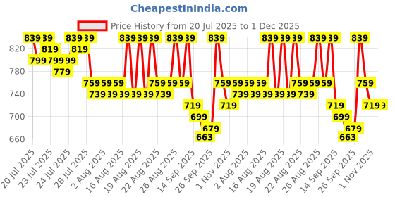 myntra.com Provogue Men Loafers provogue Price History Graph from 20 Jul 2025 to 1 Dec 2025