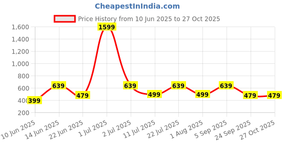 myntra.com Provogue Men Mandarin Collar Applique Slim Fit T-shirt provogue Price History Graph from 10 Jun 2025 to 27 Oct 2025