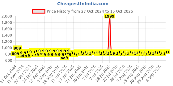 myntra.com Provogue Men Moisture Wicking Slip-On Mojaris provogue Price History Graph from 27 Oct 2024 to 15 Oct 2025