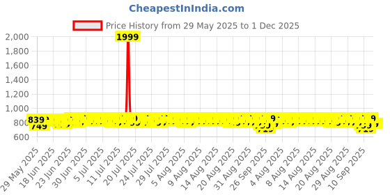 myntra.com Provogue Men Moisture Wicking Sneakers Casual Shoes provogue Price History Graph from 29 May 2025 to 1 Dec 2025