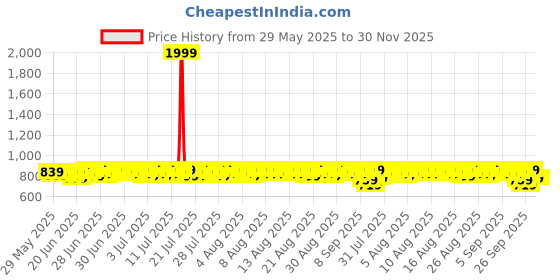 myntra.com Provogue Men Moisture Wicking Sneakers Casual Shoes provogue Price History Graph from 29 May 2025 to 29 Nov 2025