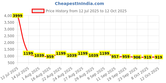 myntra.com Provogue Men Monks With Buckles provogue Price History Graph from 12 Jul 2025 to 12 Oct 2025