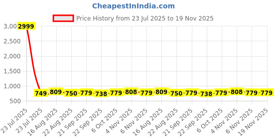 myntra.com Provogue Men Mules provogue Price History Graph from 23 Jul 2025 to 19 Nov 2025