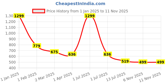 myntra.com Provogue Men Opaque Printed Casual Shirt provogue Price History Graph from 1 Jan 2025 to 8 Nov 2025