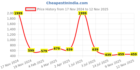myntra.com Provogue Men Opaque Printed Casual Shirt provogue Price History Graph from 17 Nov 2024 to 11 Nov 2025