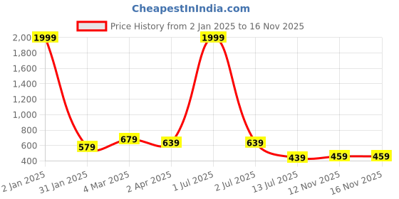 myntra.com Provogue Men Opaque Printed Casual Shirt provogue Price History Graph from 2 Jan 2025 to 16 Nov 2025