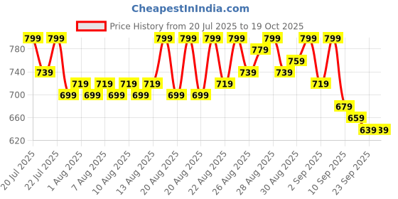 myntra.com Provogue Men Open Toe Slip On Comfort Sandals provogue Price History Graph from 20 Jul 2025 to 18 Oct 2025