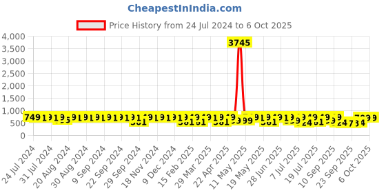 myntra.com Provogue Men Open Toe Thong Flip-Flops provogue Price History Graph from 24 Jul 2024 to 6 Oct 2025