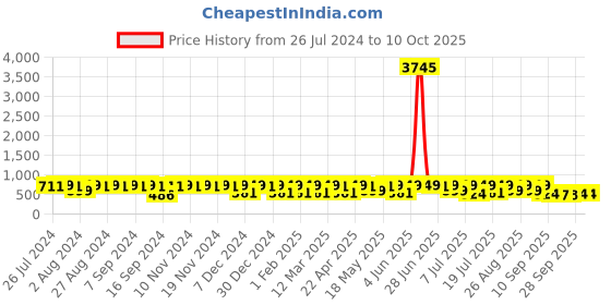 myntra.com Provogue Men Open Toe Thong Flip-Flops provogue Price History Graph from 26 Jul 2024 to 9 Oct 2025