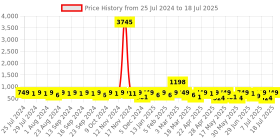 myntra.com Provogue Men Open Toe Thong Flip-Flops provogue Price History Graph from 25 Jul 2024 to 12 Jul 2025
