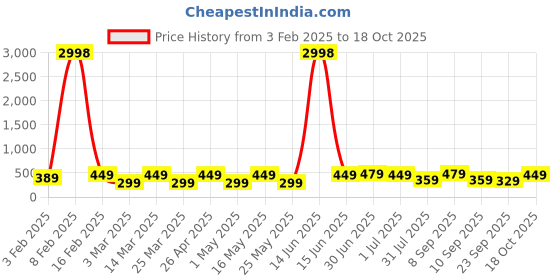 myntra.com Provogue Men Paack Of 2 Wide Belt provogue Price History Graph from 3 Feb 2025 to 18 Oct 2025