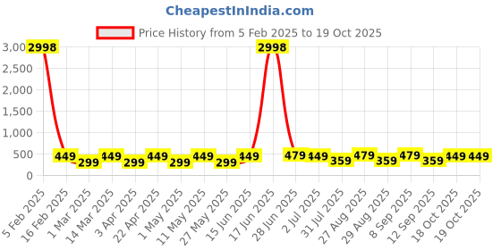 myntra.com Provogue Men Pack of 2 Belt provogue Price History Graph from 5 Feb 2025 to 18 Oct 2025