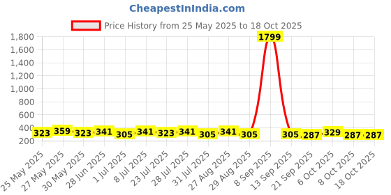 myntra.com Provogue Men Pack of 2 Belt provogue Price History Graph from 25 May 2025 to 17 Oct 2025