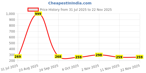 myntra.com Provogue Men Pack Of 2 Bi Fold Card Holder provogue Price History Graph from 31 Jul 2025 to 21 Nov 2025