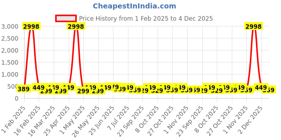 myntra.com Provogue Men Pack Of 2 Canvas Belt provogue Price History Graph from 1 Feb 2025 to 4 Dec 2025