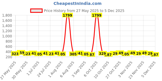myntra.com Provogue Men Pack Of 2 Formal Belt provogue Price History Graph from 27 May 2025 to 5 Dec 2025
