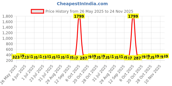 myntra.com Provogue Men Pack of 2 Formal Belt provogue Price History Graph from 26 May 2025 to 24 Nov 2025